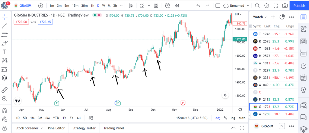 Grasim chart in tradingview