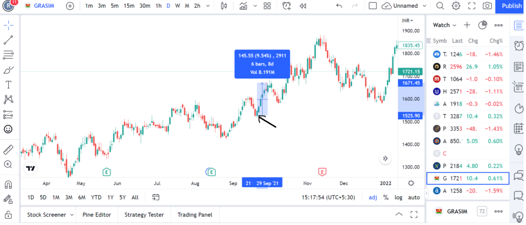 Investment in Grasim stock 