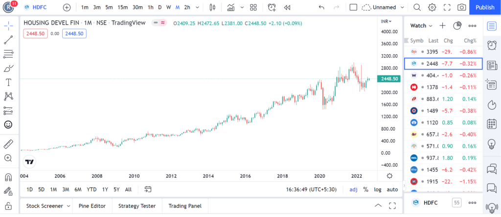 HDFC chart from tradingview