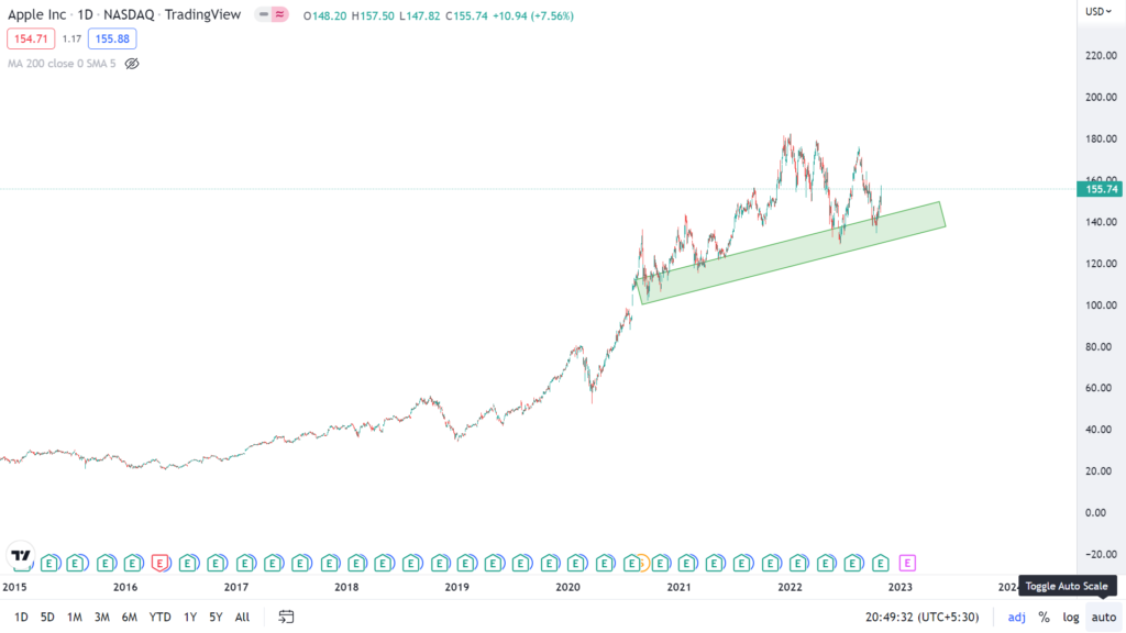 Apple Inc share price zone