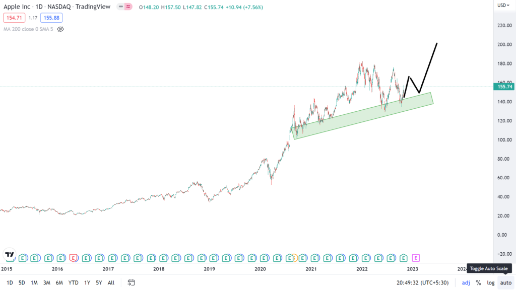 Apple Inc share price up trend