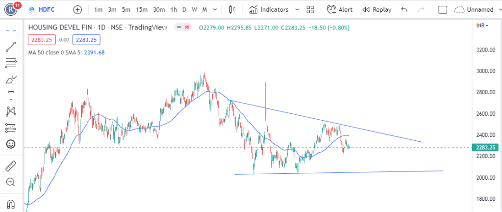 HDFC Ltd share price 50 moving average