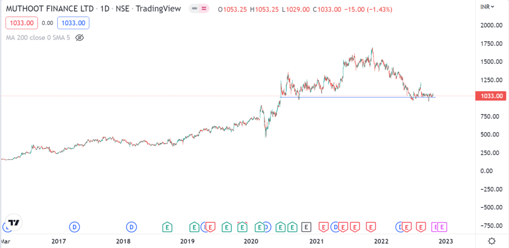 Muthoot Finance share price analysis