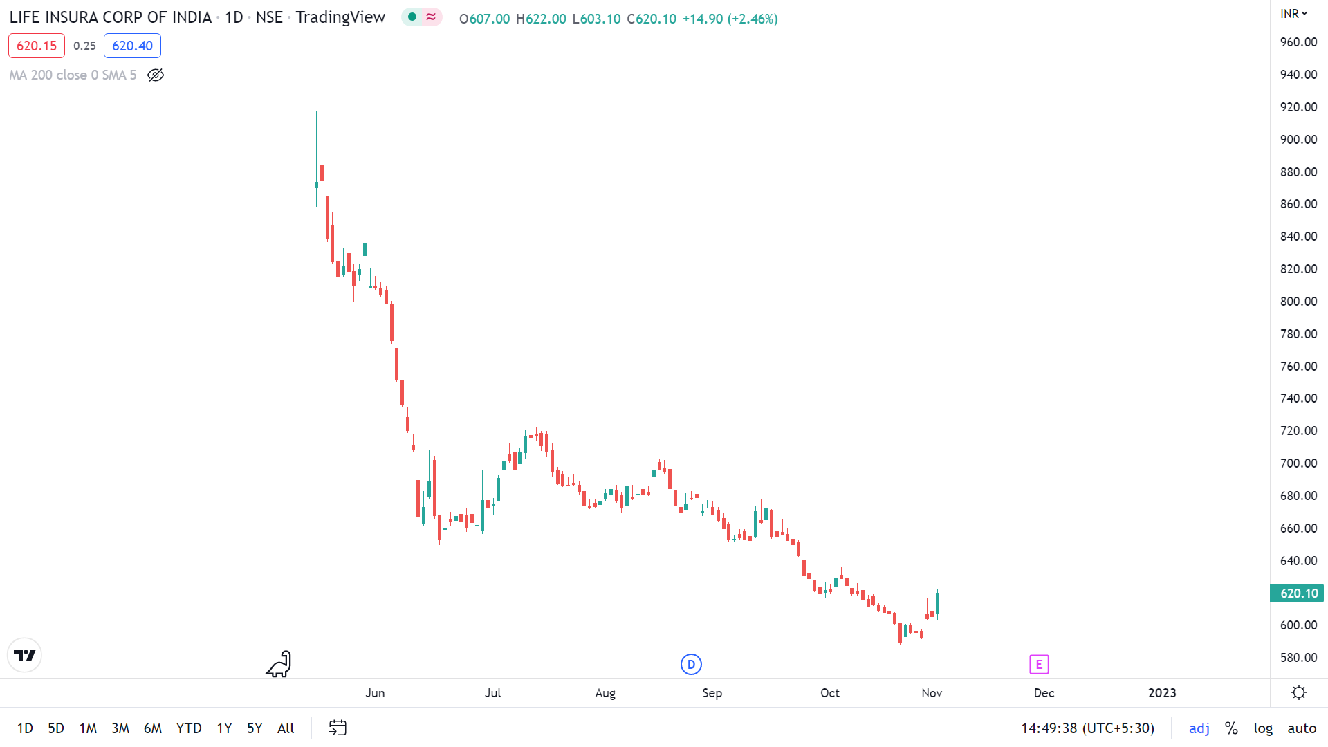 LIC Share Price Target 2023 | Technical Analysis