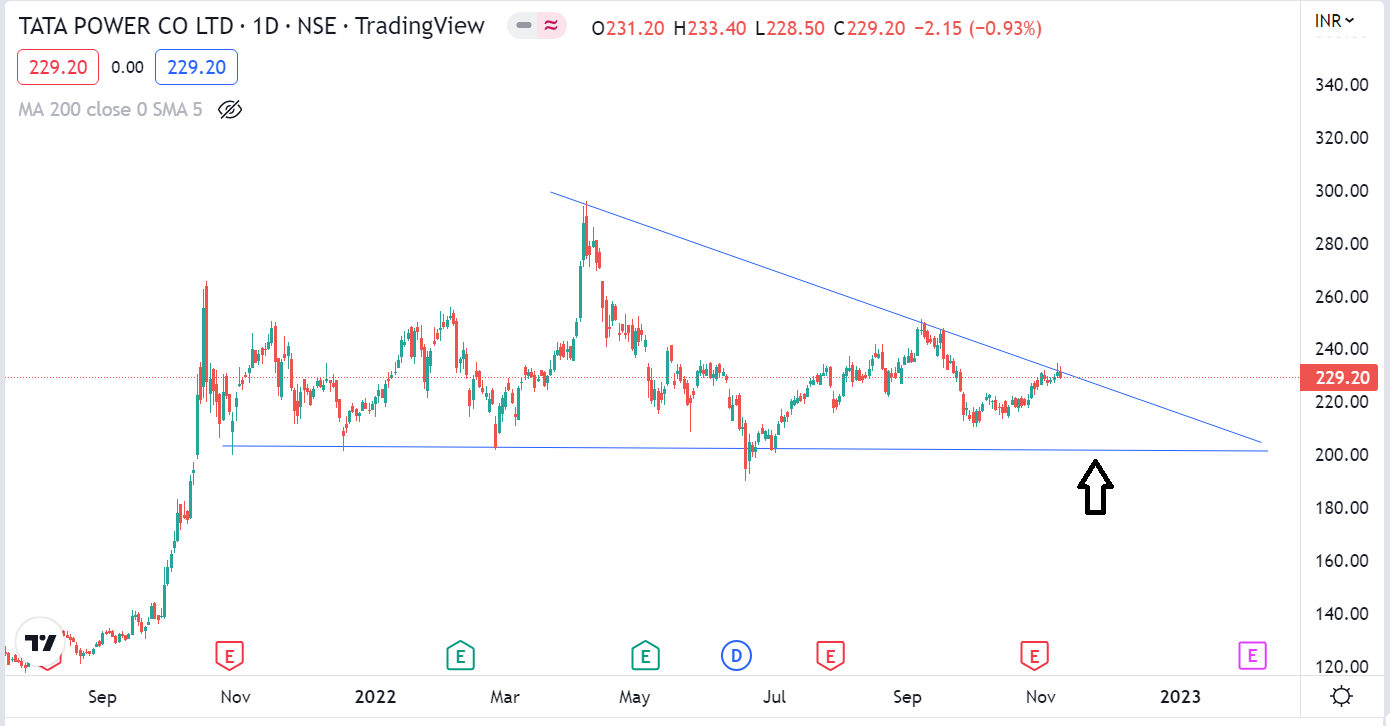 Tata Power share price target 2023, 2024, 2025, and 2030