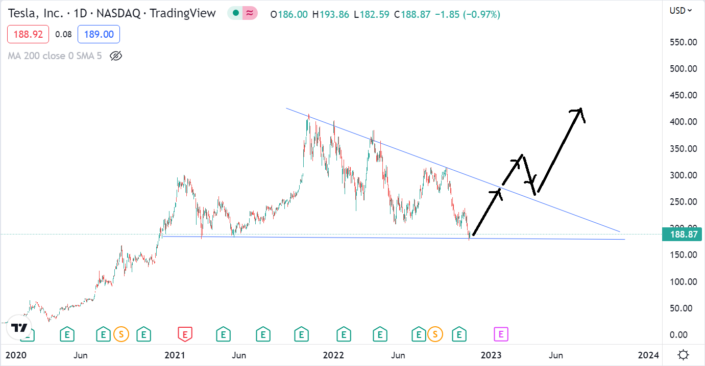 Tesla Stock Price Target 2023 to 2034 Raveen Chawla