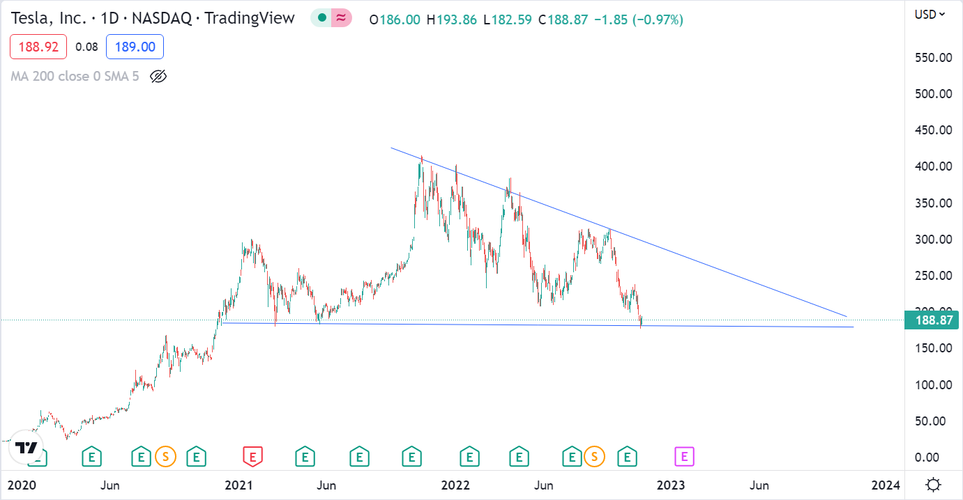 Tesla Stock Price Target 2023 to 2034 Raveen Chawla