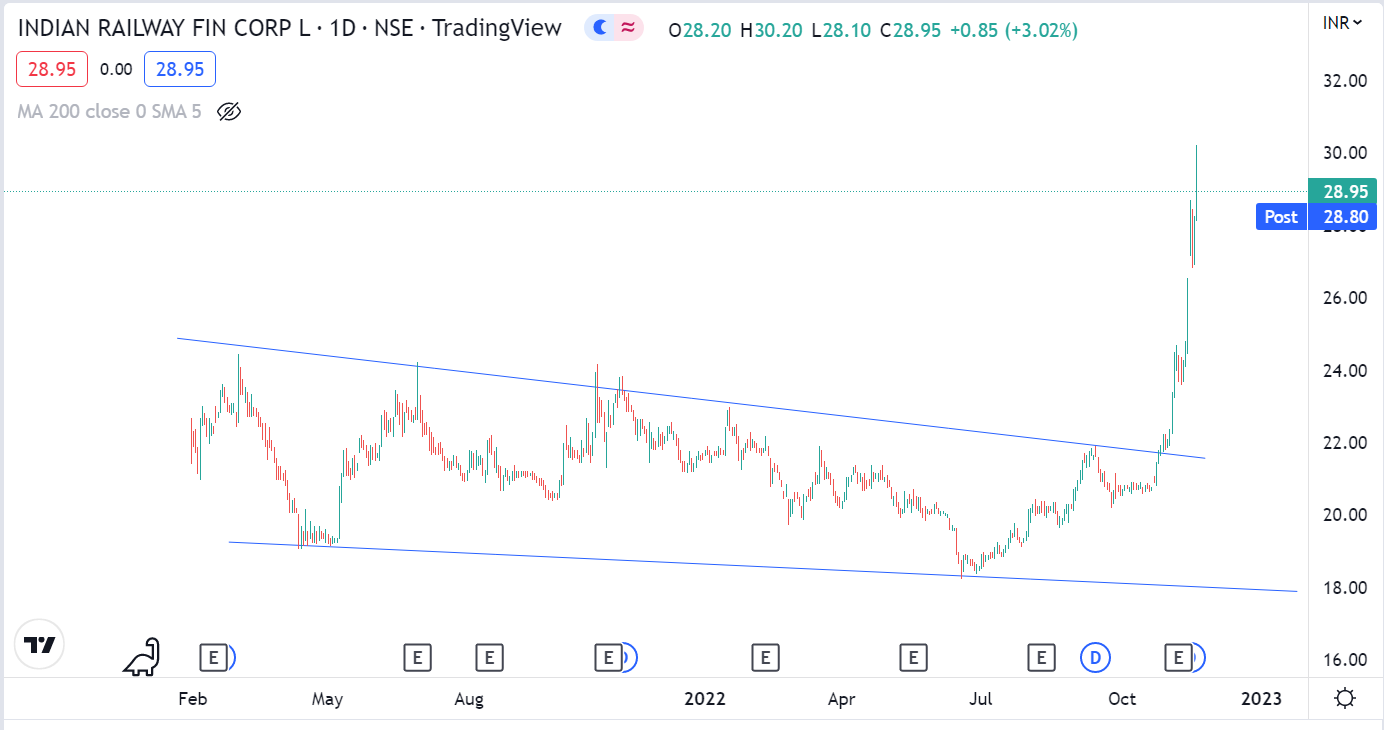 IRFC Share Price Target 2023, 2024, 2025, 2026, 2027