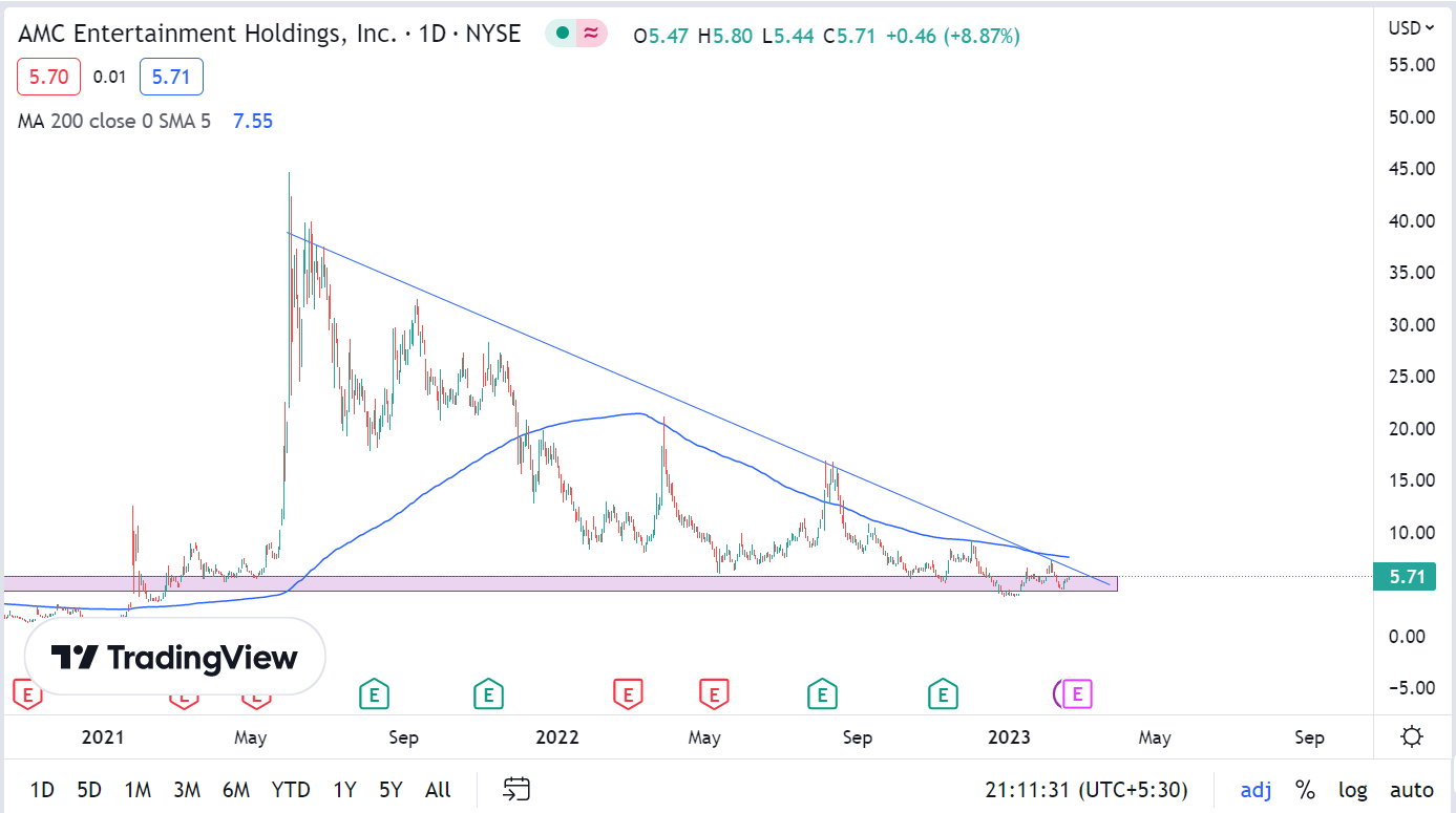 AMC Stock Price Target 2023, 2024, 2025, and 2030