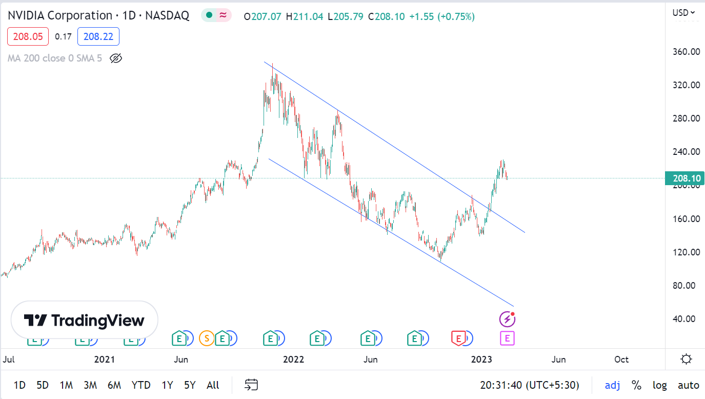 NVIDIA Stock Price Target 2023, 2024, 2025, and 2030