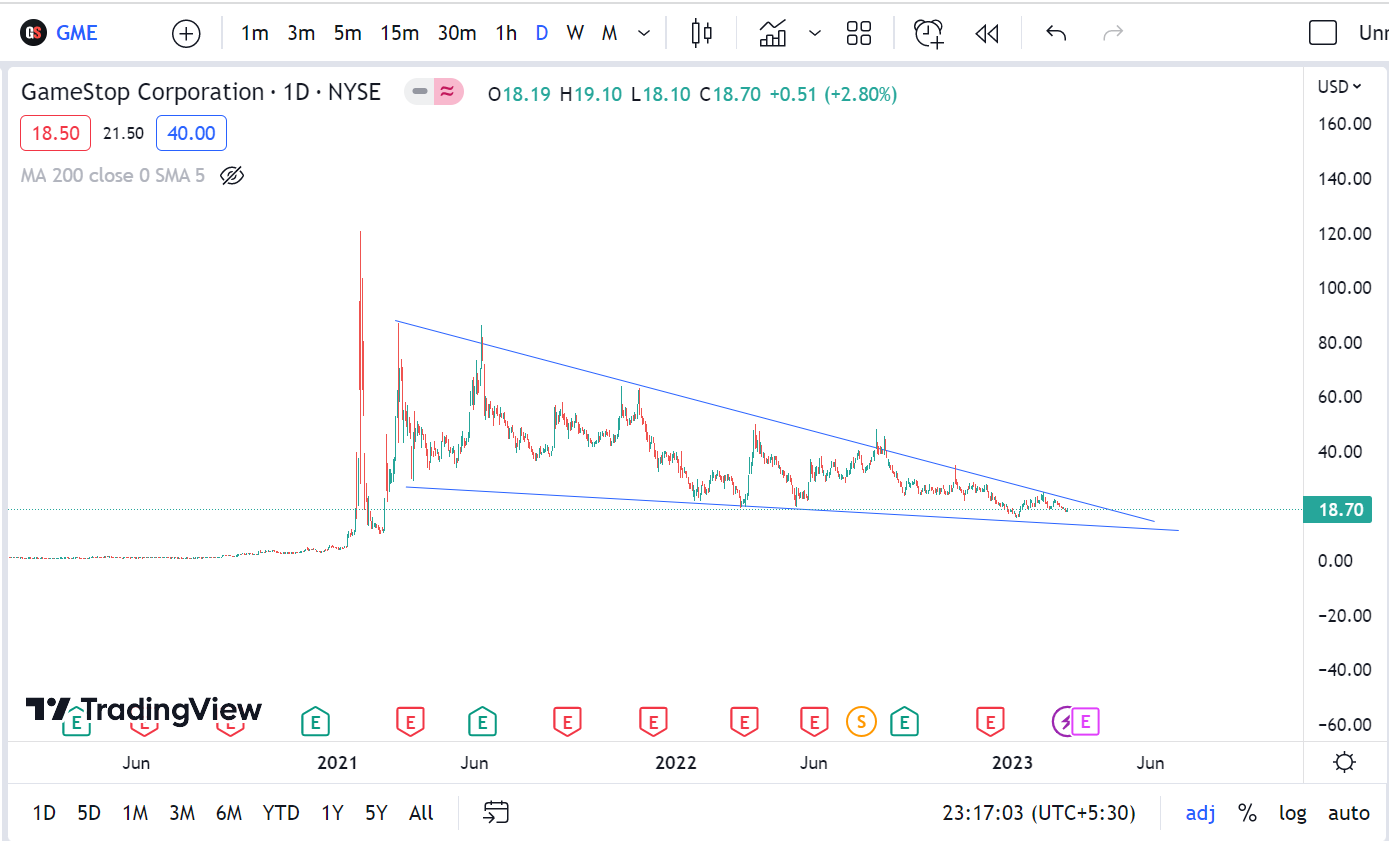 GME Stock Price Target 2023, 2025, and 2030