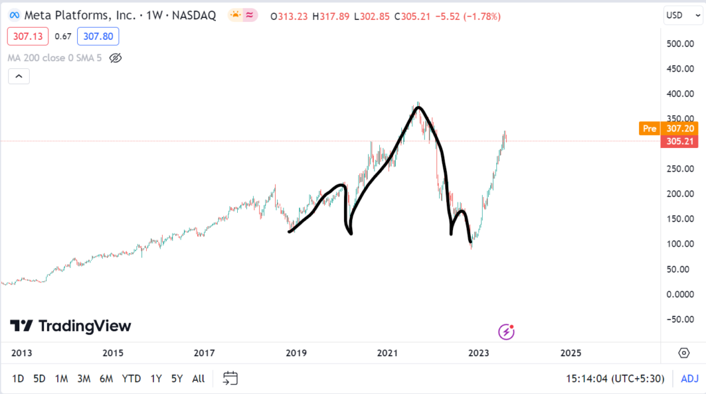 Meta share price head and shoulder pattern