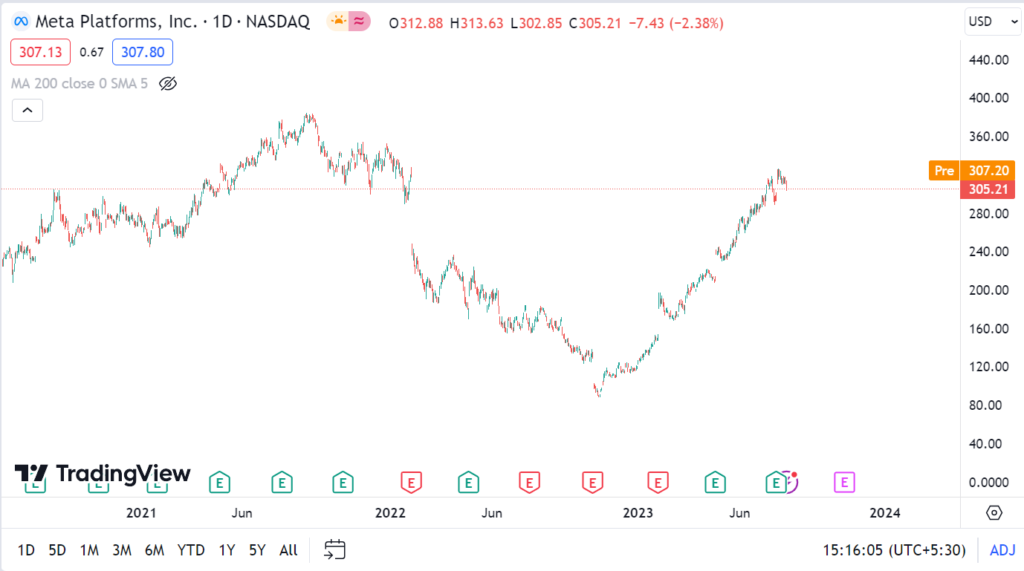 Meta share price day chart